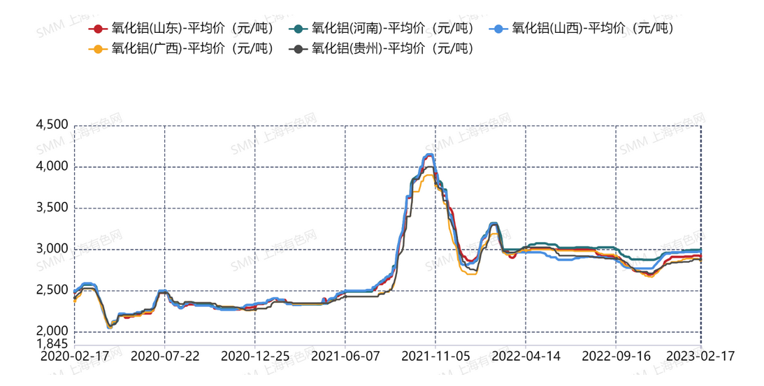 一文看懂“氧化铝”价格走势，南北价差是何原因？