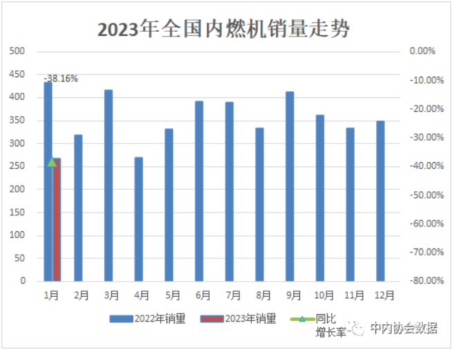 2023年1月内燃机行业销量综述