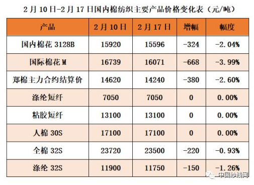 国际棉价快速下跌 纺企开机率持续回升 鲁泰纺织再投3个亿扩大对外投资 美国1月服装零售创新高