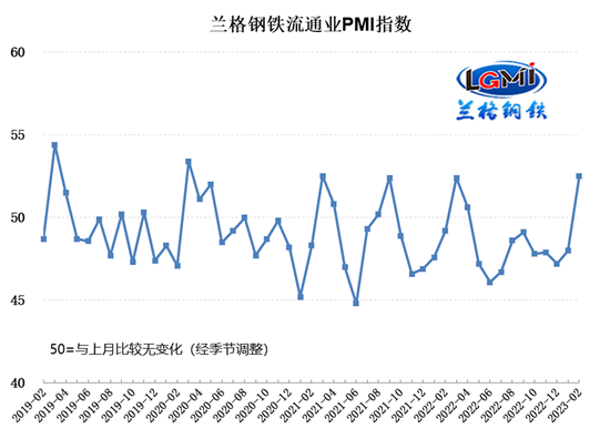 2月钢铁流通业PMI为52.5% 行业景气度明显上升