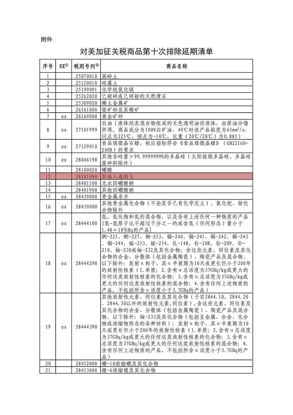 含金刚石砂轮、刚玉！中国公布对美加征关税商品第十次排除延期清单