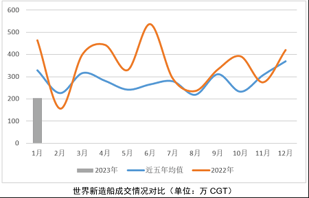 下游市场迎调整，新造船市场发展增变数