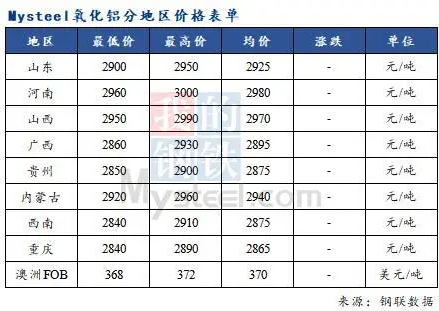 2月24日氧化铝价格延续平稳运行 市场观望情绪依旧较浓