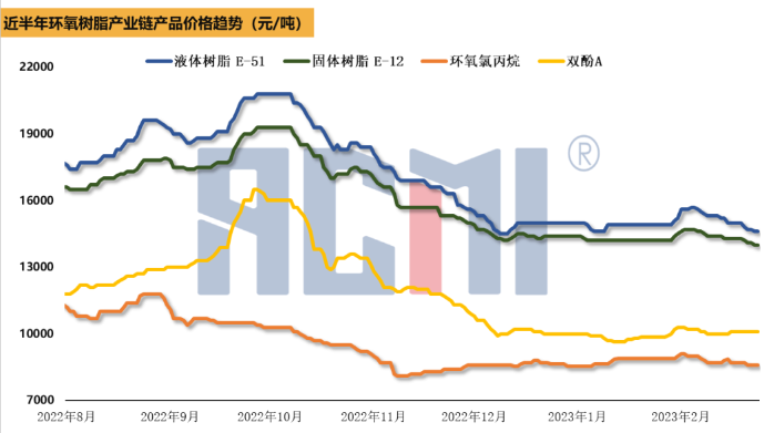 原料端横盘整理，环氧树脂价格跌势难止