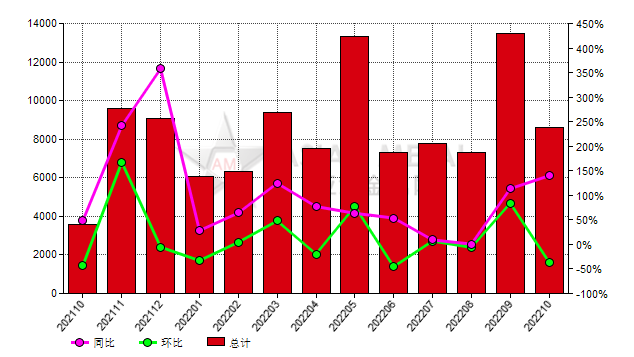 荷兰2022年10月份刚玉进口量同比上涨139.85%