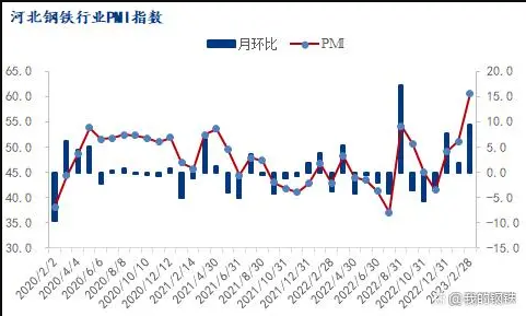 河北钢铁行业PMI2023年2月环比上升9.5%，终值60.7%