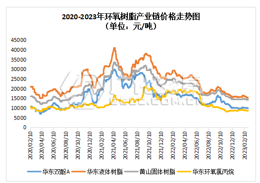 环氧树脂：低迷延续，未见起色！