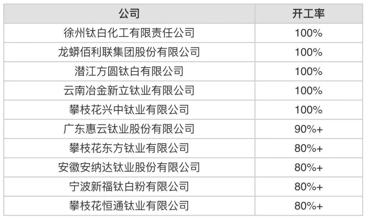 1月份中国开工率最高10家钛白粉生产商