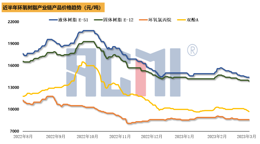 底部难寻，环氧树脂价格继续走跌