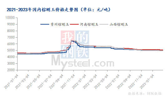 Mysteel：3月中国棕刚玉市场或止跌启稳