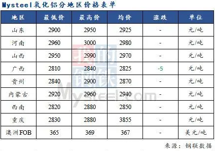 市场观望情绪依旧 氧化铝价格以稳为主