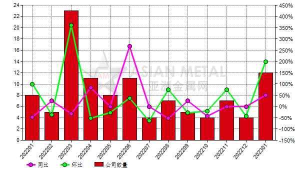 1月份中国12家氧化铝生产商增产