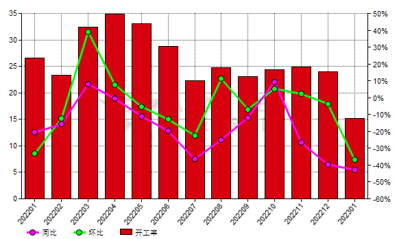 1月份中国棕刚玉生产商开工率同比降低42.85%