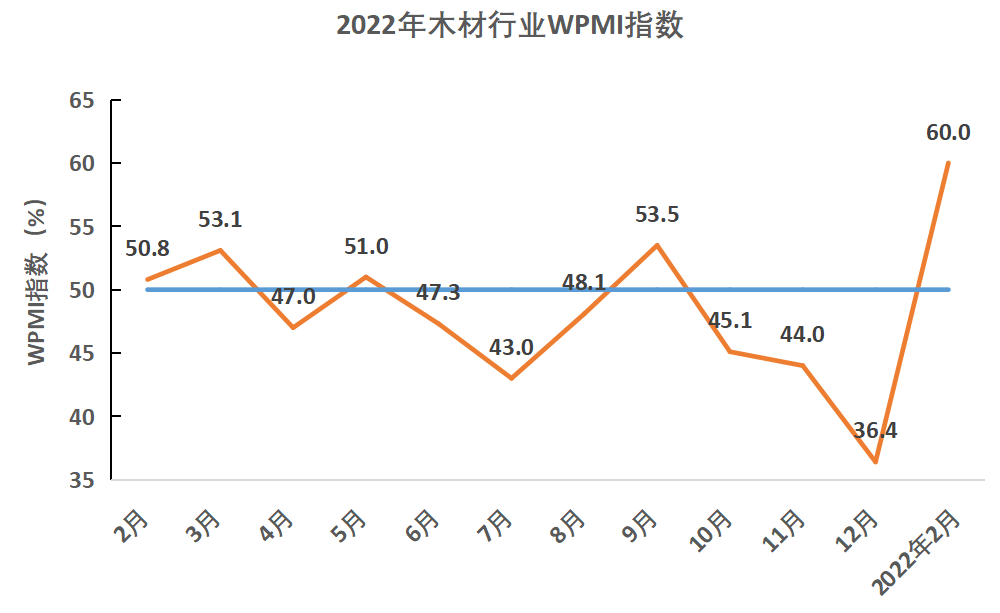 2023年2月木材行业采购经理指数（WPMI）运行情况