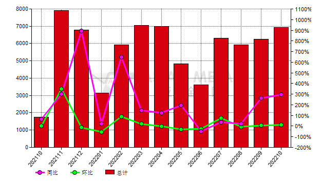 荷兰2022年10月份刚玉出口量同比上涨294.31%