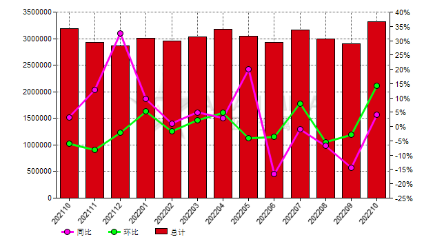 澳大利亚2022年10月份铝土矿出口量环比上升14.35%