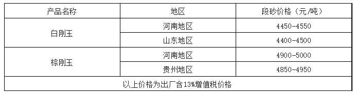 刚玉市场渐稳回暖