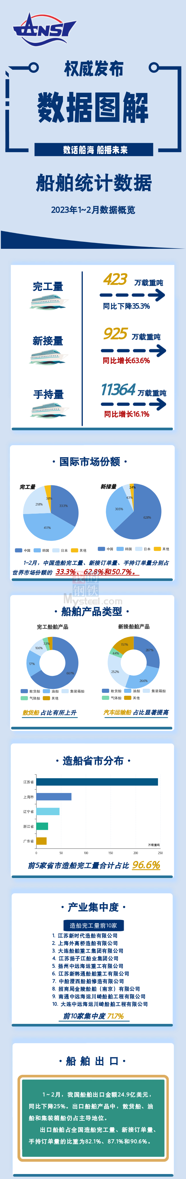 2023年1-2月全国造船完工量同比下降35.3%