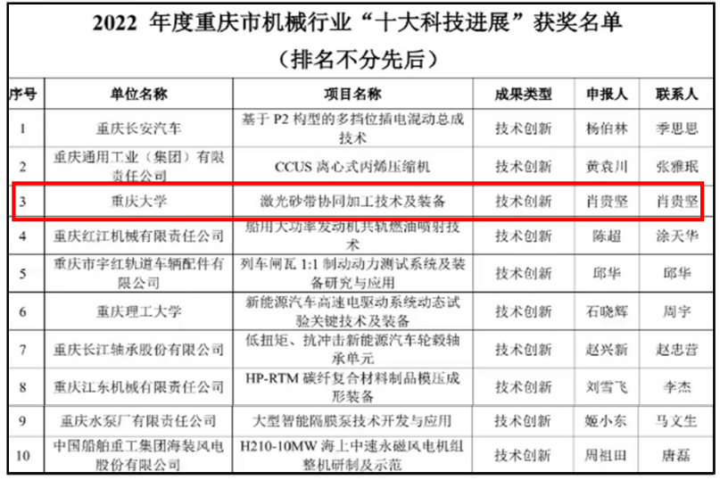 恭喜激光砂带协同加工技术及装备入选重庆市机械行业“十大科技进展”