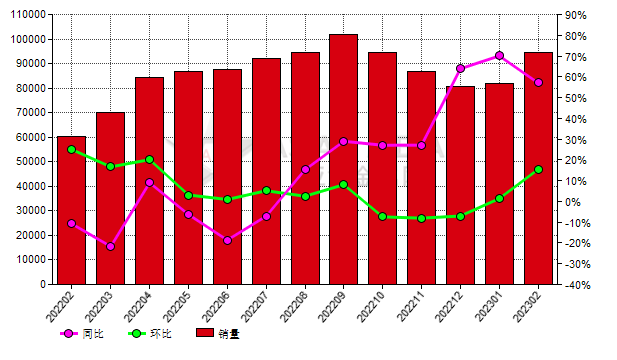 2月份中国黑碳化硅生产商销量同比提高57.07%