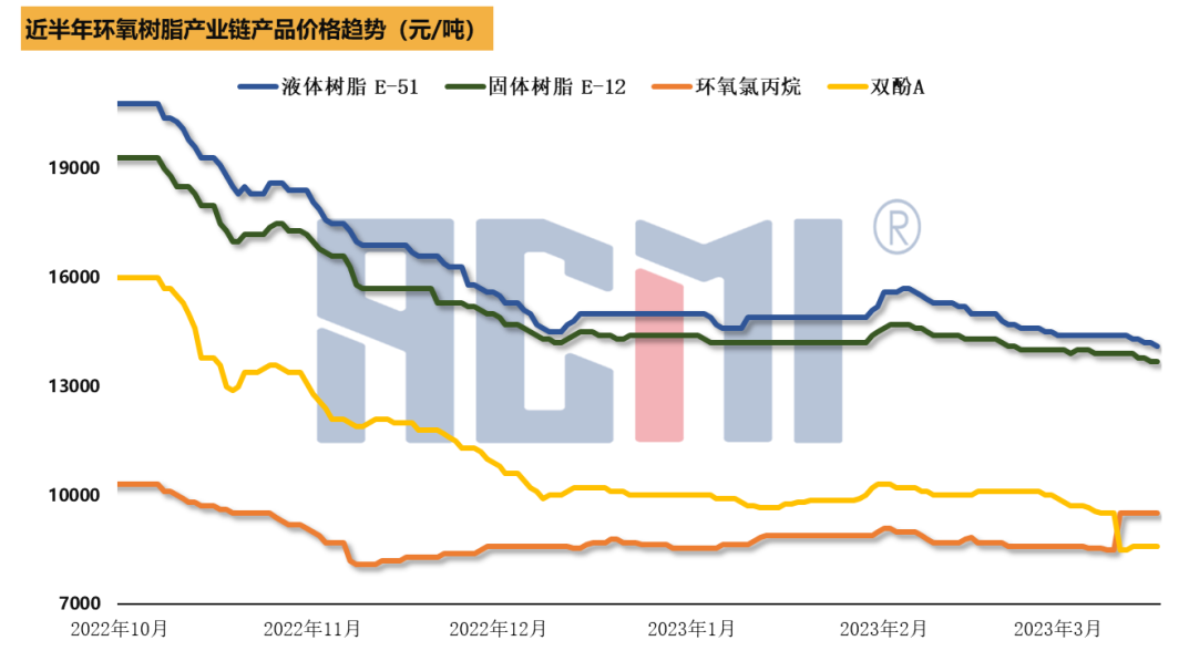 利好难寻，环氧树脂价格继续走软