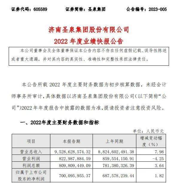 圣泉集团2022年度净利7亿同比增长1.82% 各项工作全面开展 