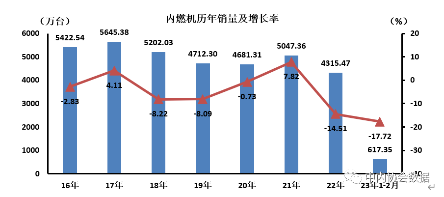 内燃机历年销量及增长率