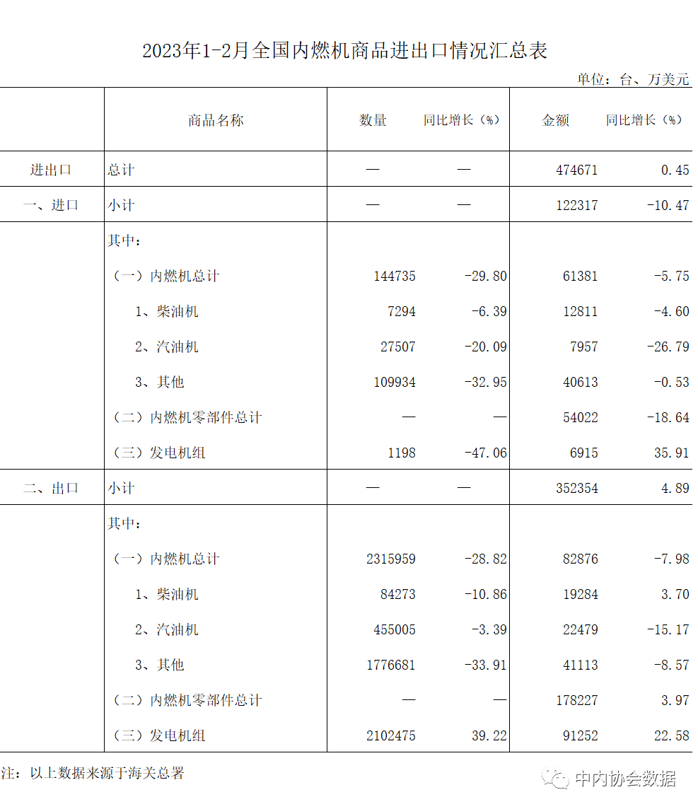 数据 |2023年1-2月内燃机行业进出口