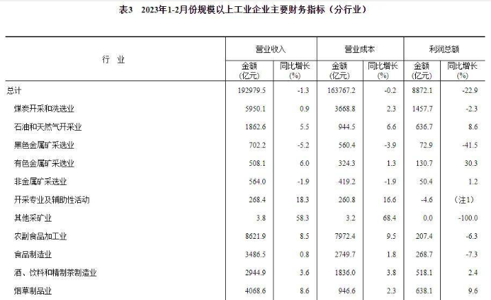 国家统计局：前两月家具制造业利润总额26.7亿，下滑23.5%！