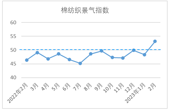 2023年2月中国棉纺织行业景气报告——市场供需改善 行业景气回升