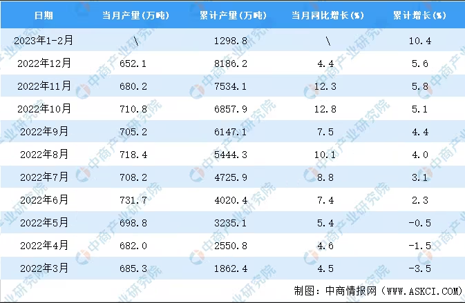 2023年1-2月全国氧化铝产量数据统计分析