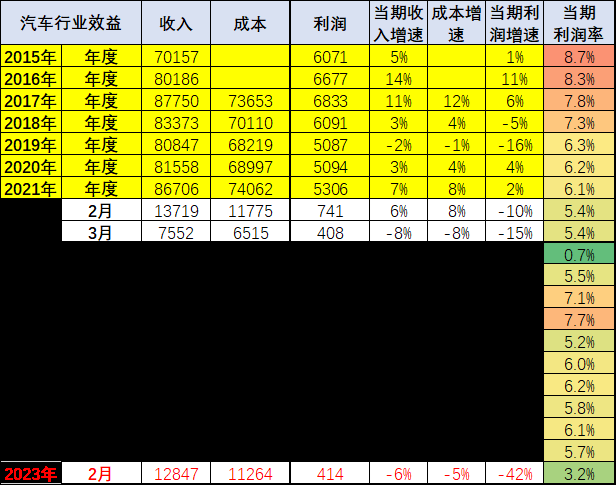 乘联会论坛：2023年汽车行业效益下降42%的原因分析