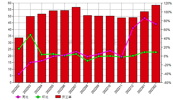 2月份中国黑碳化硅生产商开工率同比提高72.57%