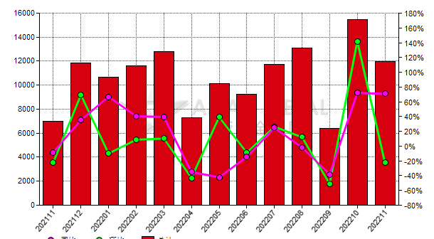 德国2022年11月份碳化硅进口量同比上升70.84%