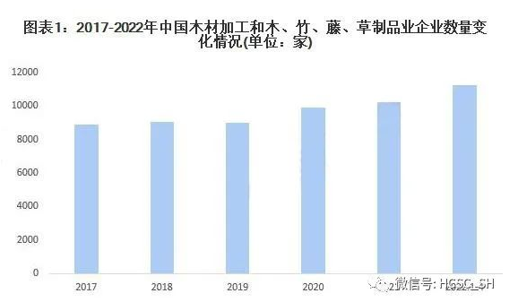 我国木材加工企业数量同比增加1314家，木材对外依存度49%