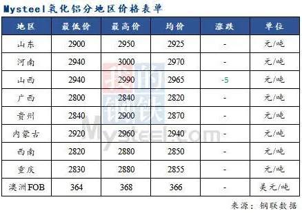 Mysteel日报：市场零星低价成交出现 氧化铝价格以稳为主