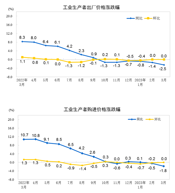 中国3月PPI同比下降2.5%，环比持平