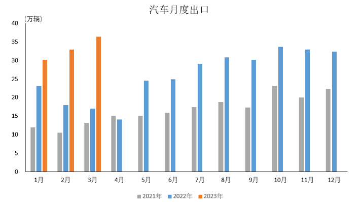 数据简报 | 2023年3月汽车出口情况简析