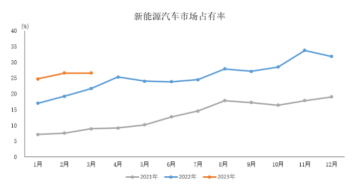 数据简报 | 2023年3月新能源汽车产销情况简析