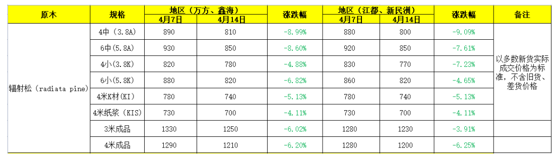 木材、浆纸：木材市场价格大幅度下跌，预计短期木浆现货价格保持弱势运行