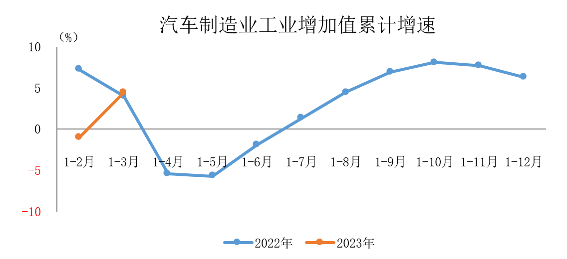 2023年一季度汽车制造业工业增加值同比增长