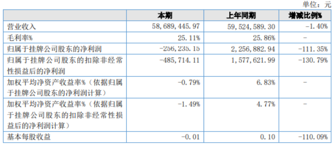 烨达新材2022年亏损25.62万同比由盈转亏 管理费用增加