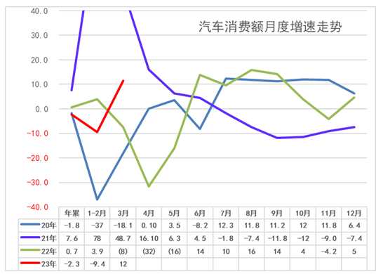 2023年3月汽车生产261万增11%，新能源汽车67万渗透率26%、49平米新房一辆车