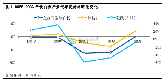 钛白粉 | 一季度价格重心上移 二季度或将稳中偏弱