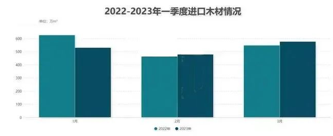 一季度木材进口情况（减少约20%）