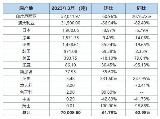 中国3月氧化铝进口量同比下降62.98% 进口分项数据一览