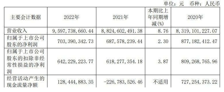 酚醛树脂产量38.8万吨，圣泉集团2022年实现归母净利7.03亿元