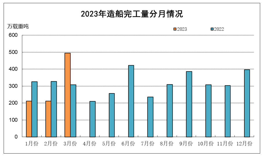 2023年1~3月船舶工业经济运行情况