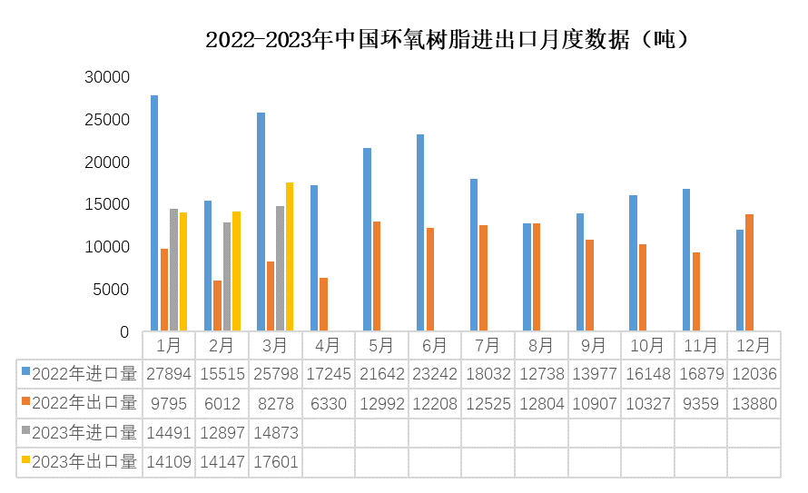 出口持续向好！3月环氧树脂出口量大幅赶超进口量