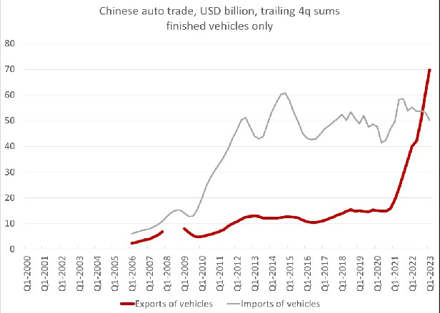 中国汽车“出海”势头强劲 或颠覆中欧汽车贸易